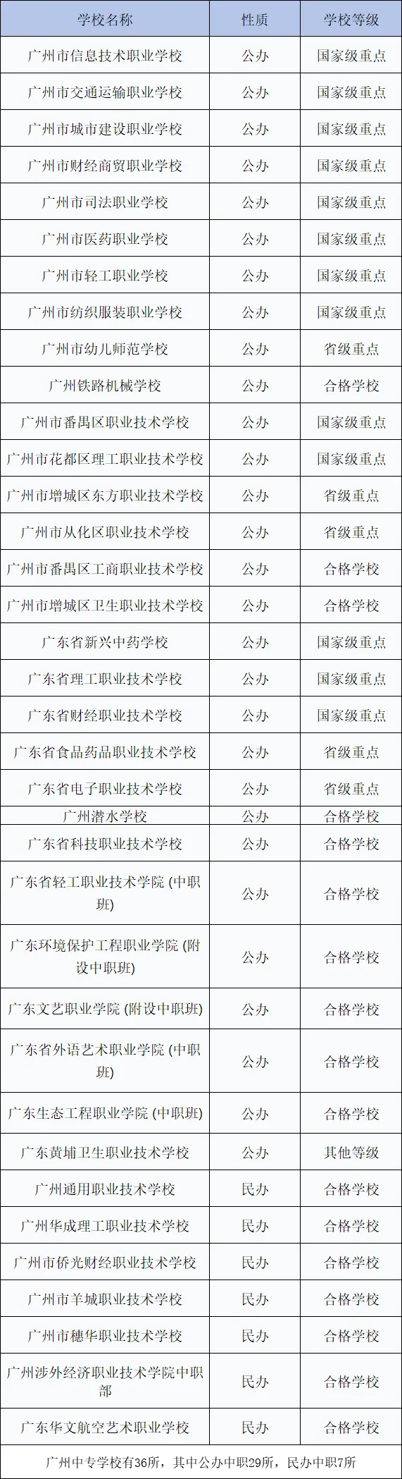 26年广州中考参考:25年普高+中职录取分数线完整版,初三家长直接对照 第7张