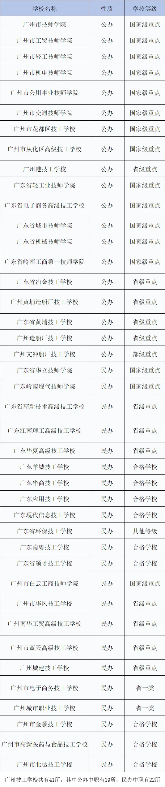 26年广州中考参考:25年普高+中职录取分数线完整版,初三家长直接对照 第8张