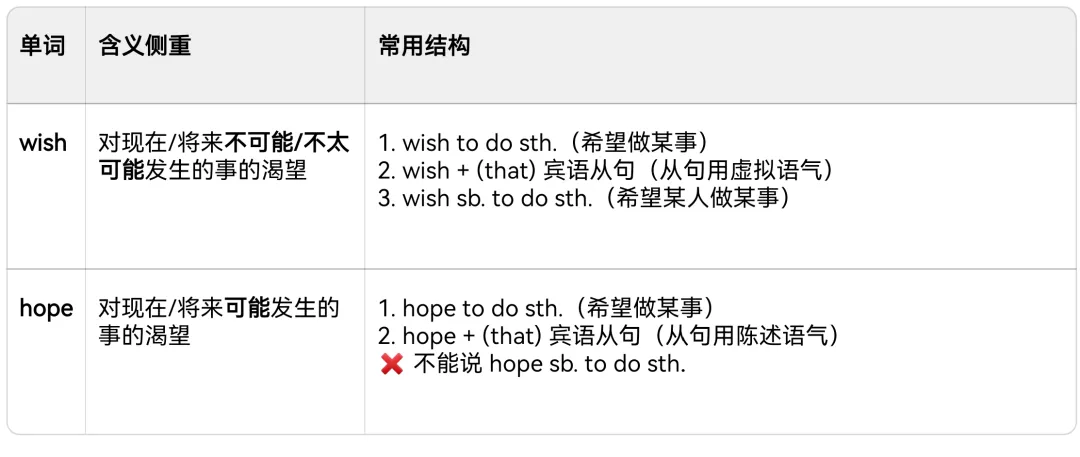 【中考英语易混词 】英语中的两个“希望”:hope & wish 第1张