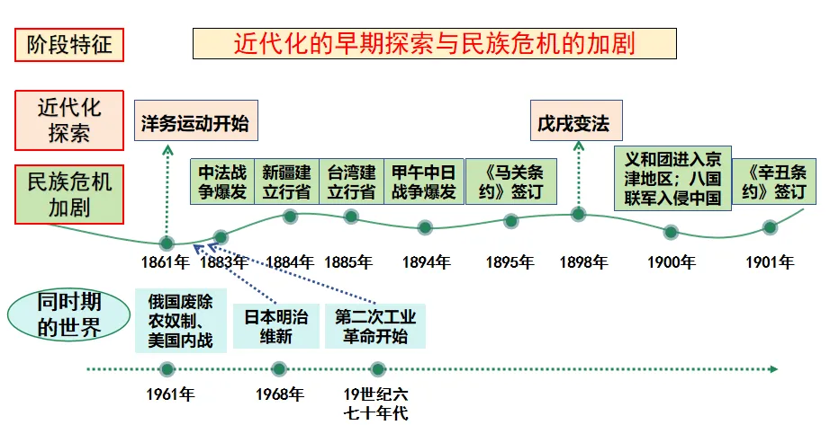 【中考复习专题】近代化的早期探索与民族危机的加剧 第1张
