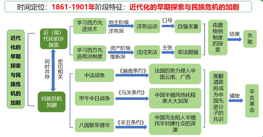【中考复习专题】近代化的早期探索与民族危机的加剧 第2张