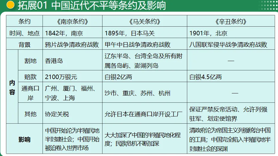 【中考复习专题】近代化的早期探索与民族危机的加剧 第17张