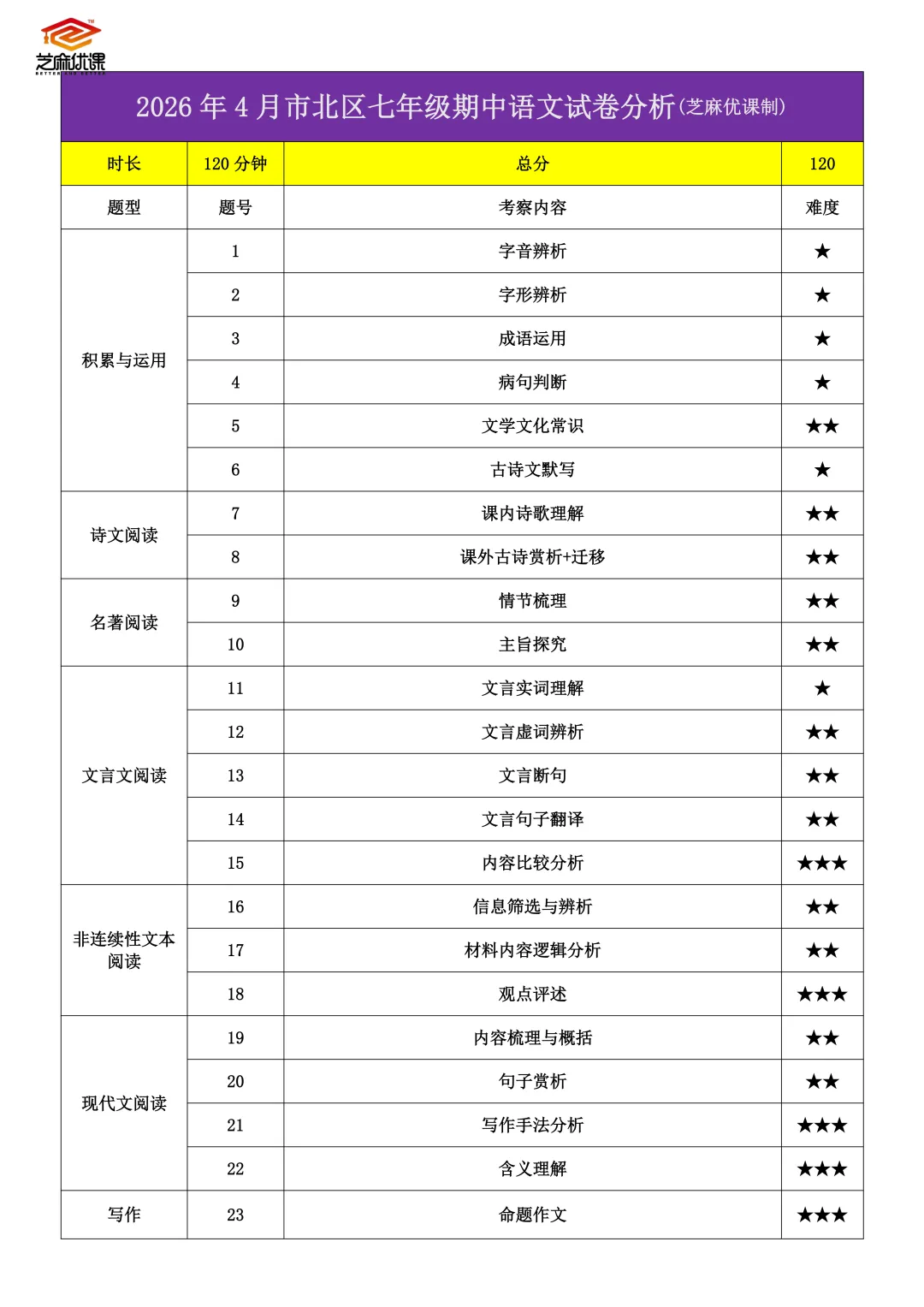 2026年市北区七年级语文期中试卷分析 第9张