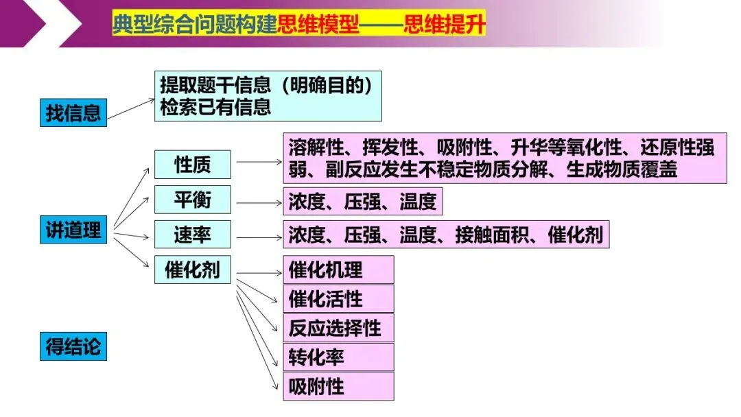 再探氨气——高三二模试卷讲评 第14张