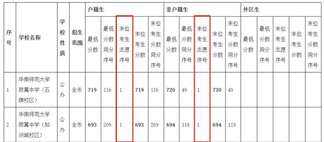 2026广州中考志愿填报定档 6 月,这些规则你一定要懂!填报步骤、志愿相关名词解释、院校汇总(共35个)一应俱全! 第17张 2026广州中考志愿填报定档 6 月,这些规则你一定要懂!填报步骤、志愿相关名词解释、院校汇总(共35个)一应俱全! 第17张