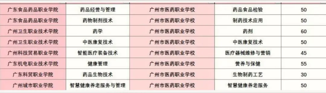 2026 广州中考女生择校|中职专业怎么选?就业前景对照表帮你避坑 第4张