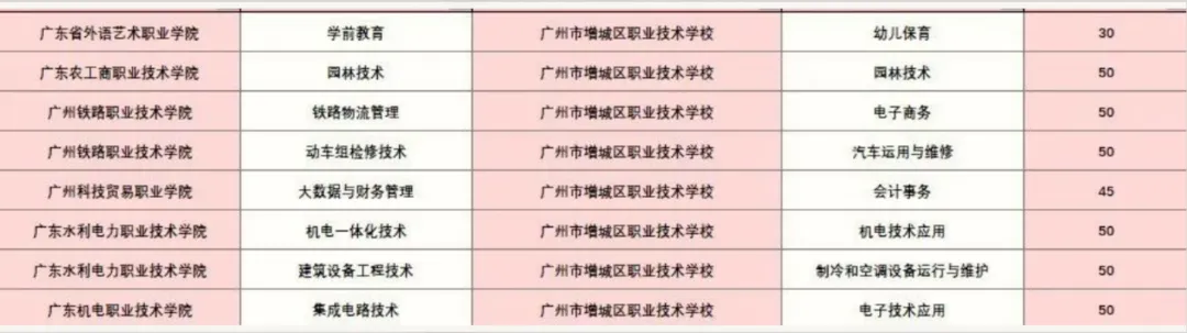 2026 广州中考女生择校|中职专业怎么选?就业前景对照表帮你避坑 第14张
