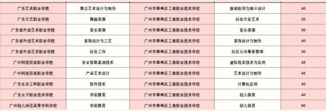 2026 广州中考女生择校|中职专业怎么选?就业前景对照表帮你避坑 第21张