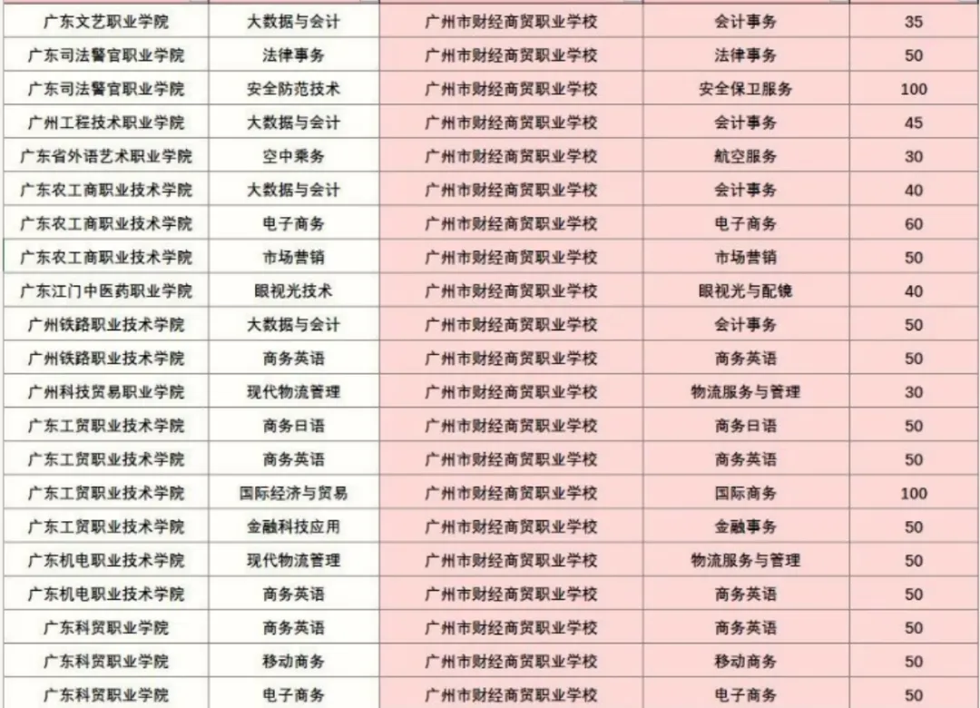 2026 广州中考女生择校|中职专业怎么选?就业前景对照表帮你避坑 第26张