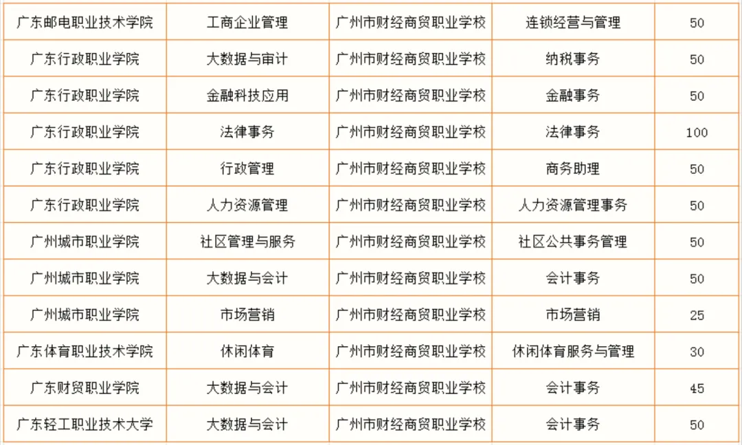 2026 广州中考女生择校|中职专业怎么选?就业前景对照表帮你避坑 第27张