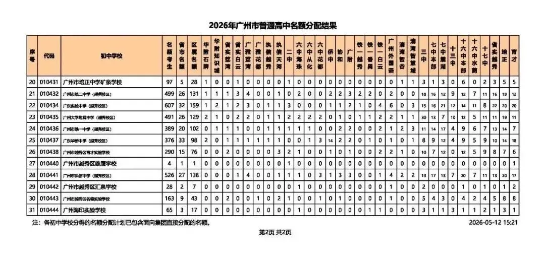 2026广州中考名额分配结果出炉!名额分配总计划31858个!手把手教你查孩子初中分配到哪些名额! 第6张