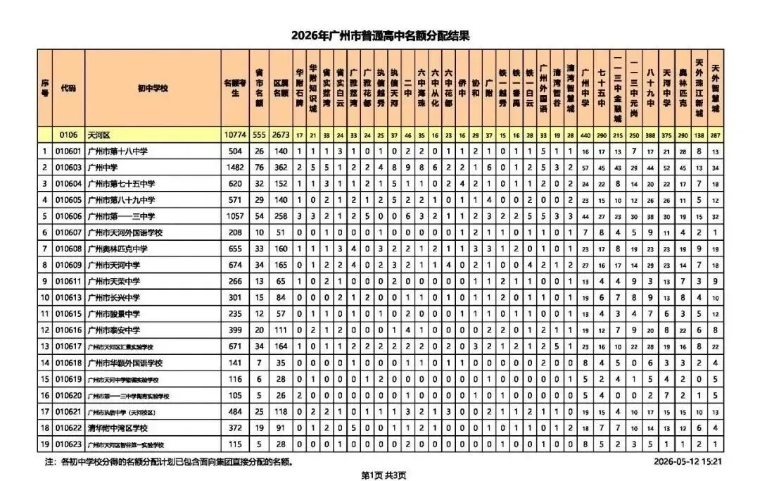 2026广州中考名额分配结果出炉!名额分配总计划31858个!手把手教你查孩子初中分配到哪些名额! 第9张