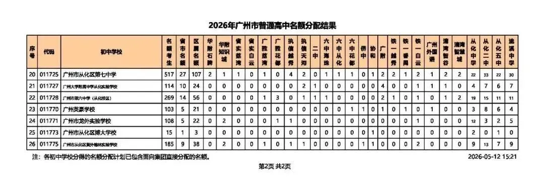 2026广州中考名额分配结果出炉!名额分配总计划31858个!手把手教你查孩子初中分配到哪些名额! 第29张