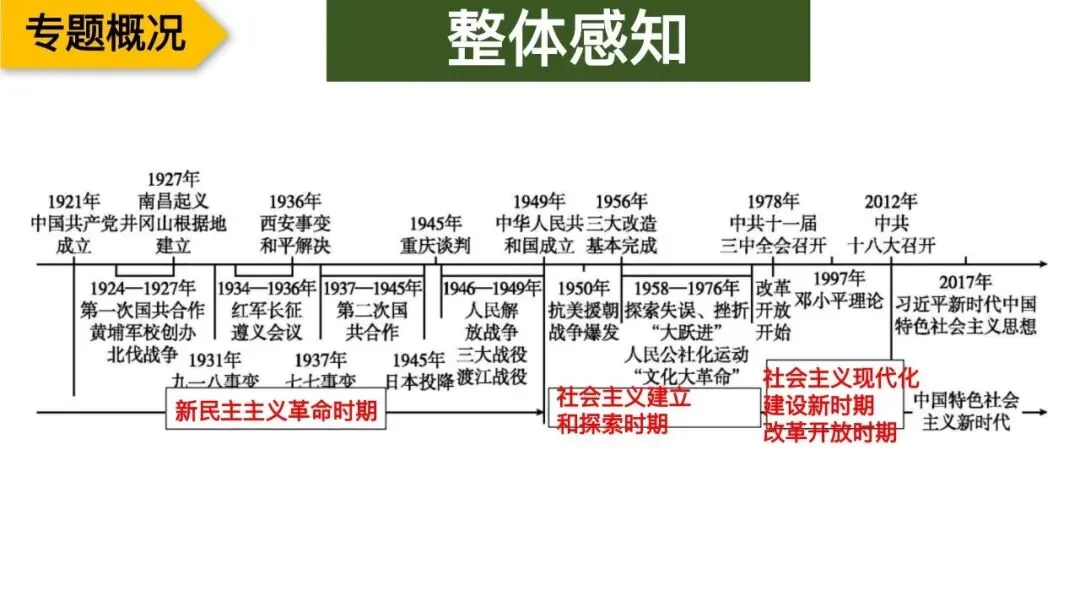 专题复习|张海艳:2026年中考中国共产党百年光辉奋斗 第4张 专题复习|张海艳:2026年中考中国共产党百年光辉奋斗 第4张