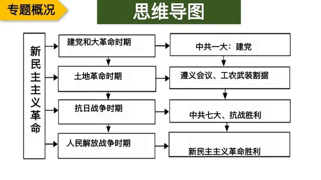 专题复习|张海艳:2026年中考中国共产党百年光辉奋斗 第8张 专题复习|张海艳:2026年中考中国共产党百年光辉奋斗 第8张