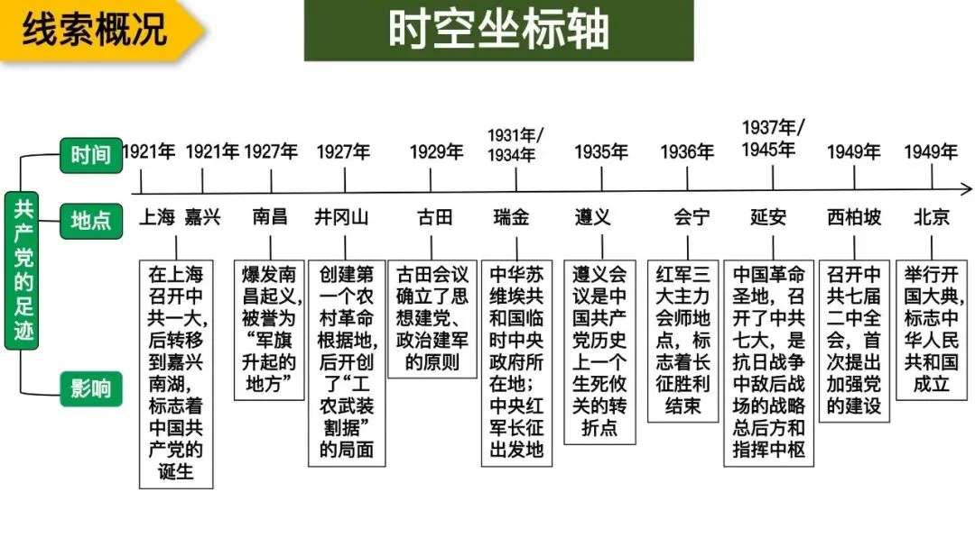 专题复习|张海艳:2026年中考中国共产党百年光辉奋斗 第10张 专题复习|张海艳:2026年中考中国共产党百年光辉奋斗 第10张