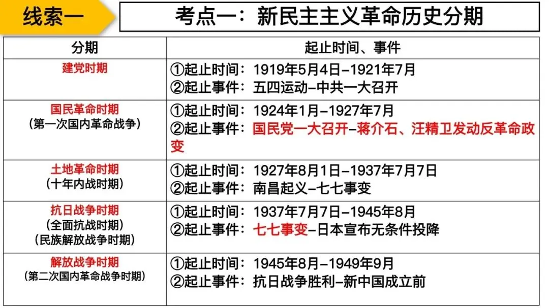 专题复习|张海艳:2026年中考中国共产党百年光辉奋斗 第11张 专题复习|张海艳:2026年中考中国共产党百年光辉奋斗 第11张