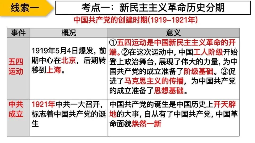 专题复习|张海艳:2026年中考中国共产党百年光辉奋斗 第12张 专题复习|张海艳:2026年中考中国共产党百年光辉奋斗 第12张