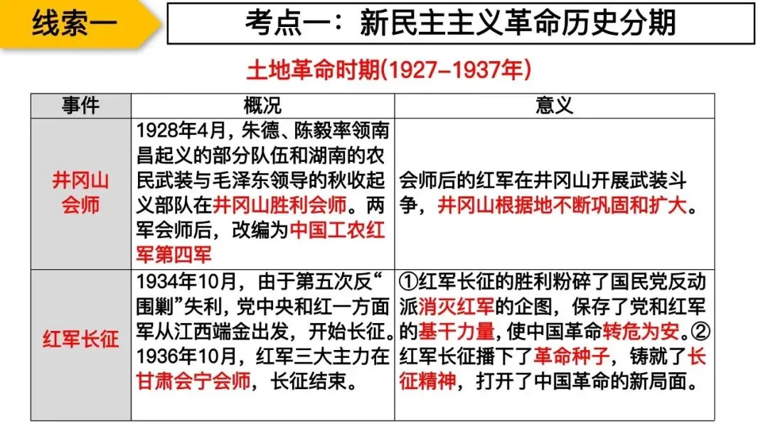 专题复习|张海艳:2026年中考中国共产党百年光辉奋斗 第15张 专题复习|张海艳:2026年中考中国共产党百年光辉奋斗 第15张