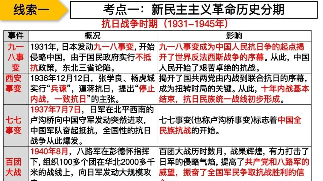 专题复习|张海艳:2026年中考中国共产党百年光辉奋斗 第16张 专题复习|张海艳:2026年中考中国共产党百年光辉奋斗 第16张