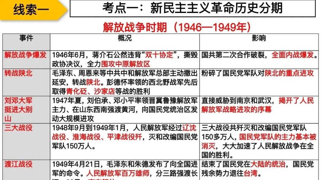 专题复习|张海艳:2026年中考中国共产党百年光辉奋斗 第17张 专题复习|张海艳:2026年中考中国共产党百年光辉奋斗 第17张