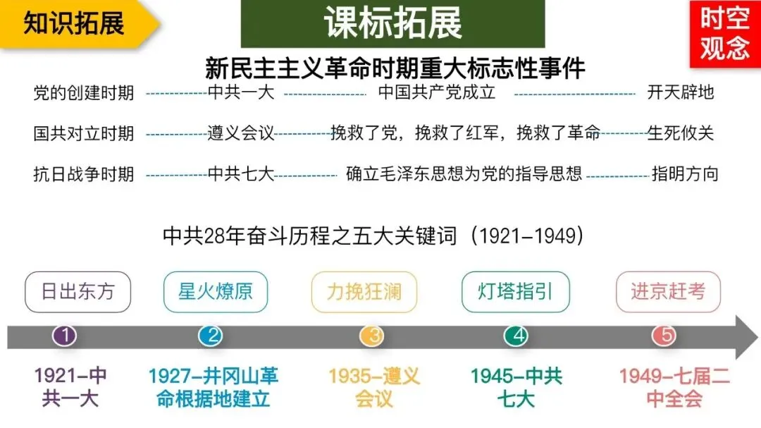 专题复习|张海艳:2026年中考中国共产党百年光辉奋斗 第18张 专题复习|张海艳:2026年中考中国共产党百年光辉奋斗 第18张