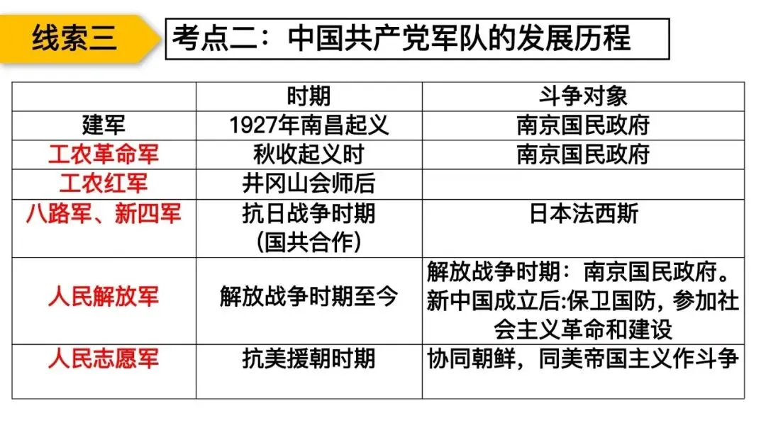 专题复习|张海艳:2026年中考中国共产党百年光辉奋斗 第43张 专题复习|张海艳:2026年中考中国共产党百年光辉奋斗 第43张