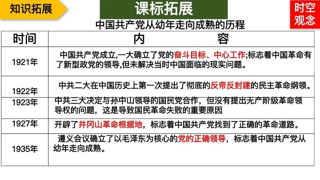 专题复习|张海艳:2026年中考中国共产党百年光辉奋斗 第51张 专题复习|张海艳:2026年中考中国共产党百年光辉奋斗 第51张