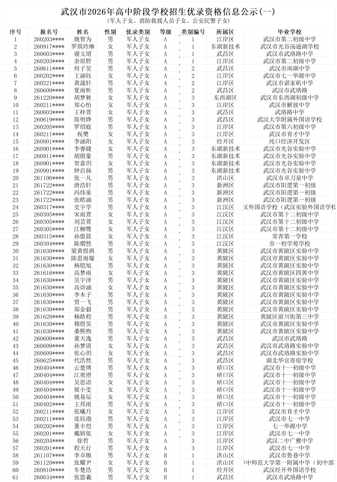 最高 + 20 分!2026 武汉中考优录加分名单出炉,共 263 人 第2张