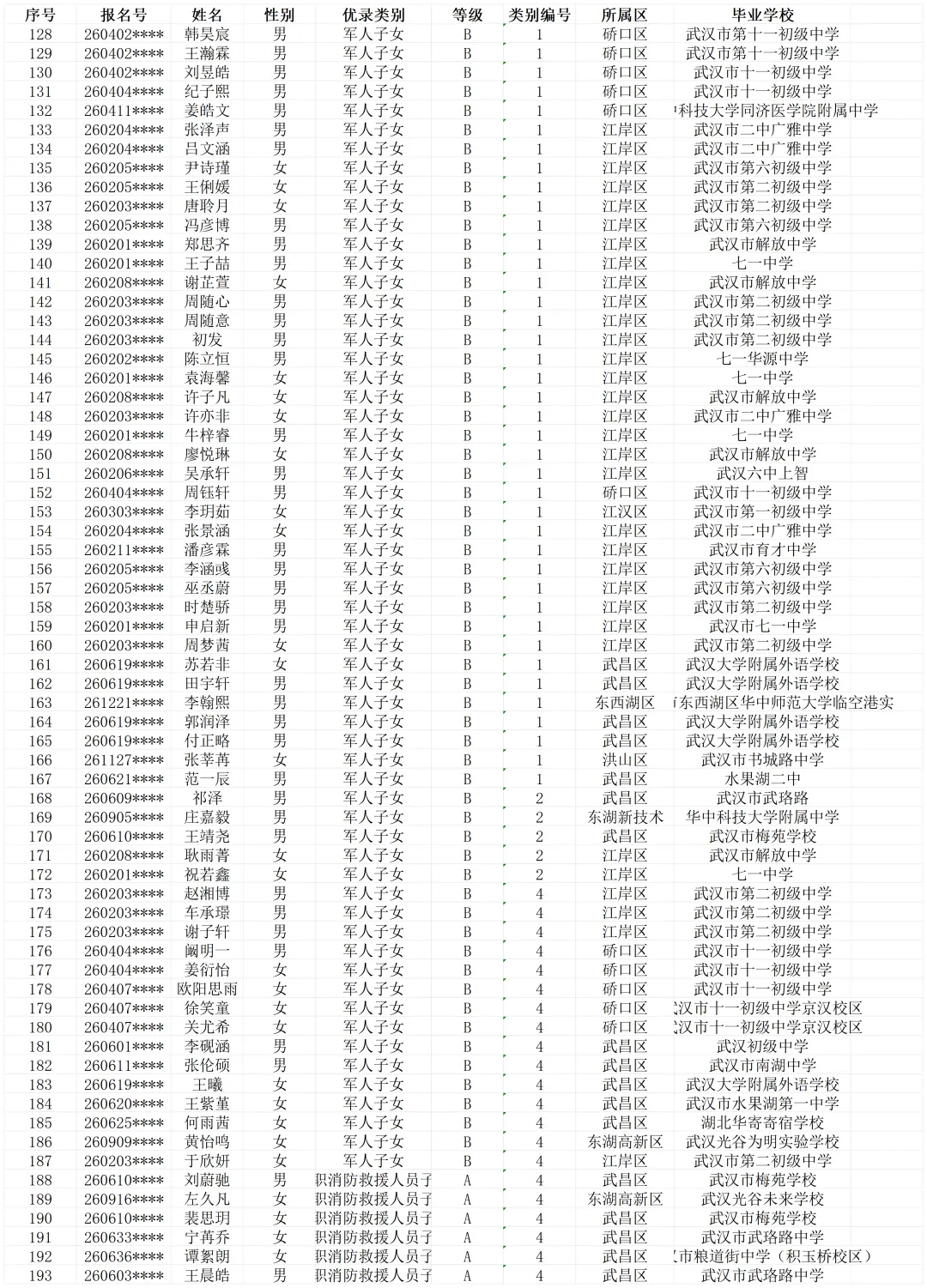 最高 + 20 分!2026 武汉中考优录加分名单出炉,共 263 人 第4张