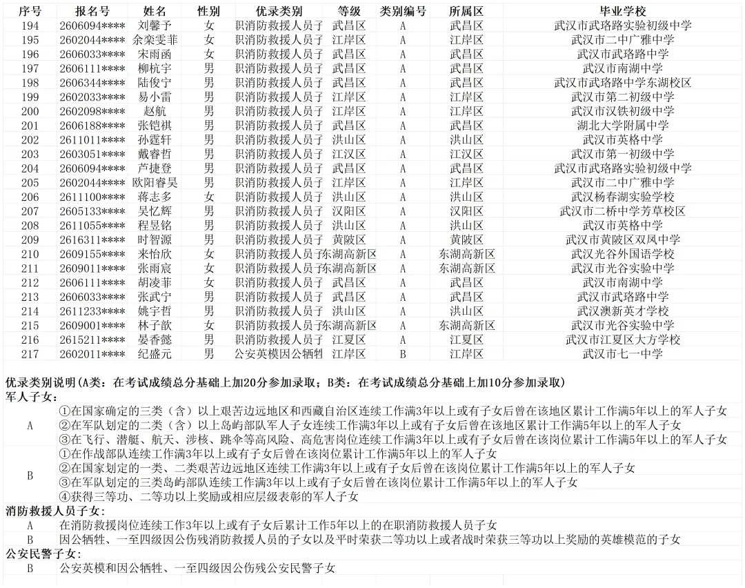 最高 + 20 分!2026 武汉中考优录加分名单出炉,共 263 人 第5张
