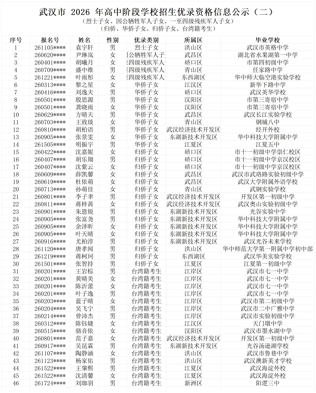 最高 + 20 分!2026 武汉中考优录加分名单出炉,共 263 人 第7张