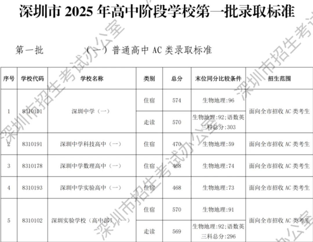 考前必刷!深圳初二生地会考真题,这些关键信息家长必看 第3张