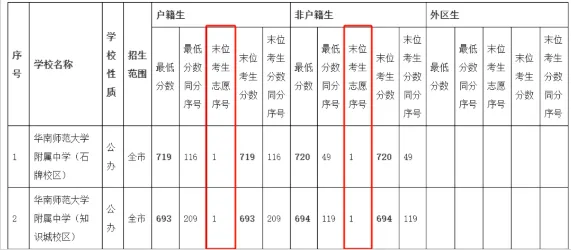 2026 广州中考志愿填报敲定 6 月,这些核心规则务必吃透!填报流程、志愿专业名词详解、35 所院校汇总大全,一次性全都整理好了! 第12张