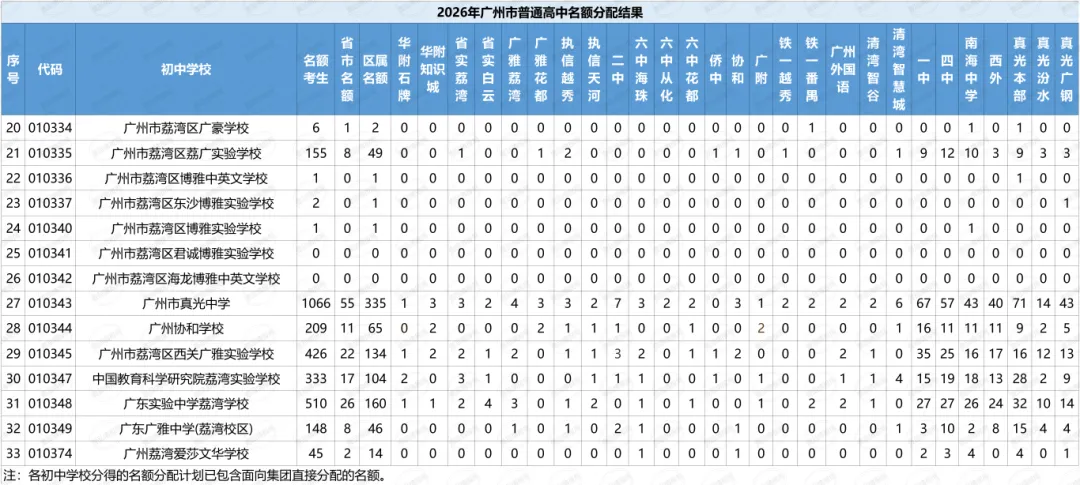 重磅!2026广州中考名额分配结果出炉!你的初中分到哪些名校名额? 第3张