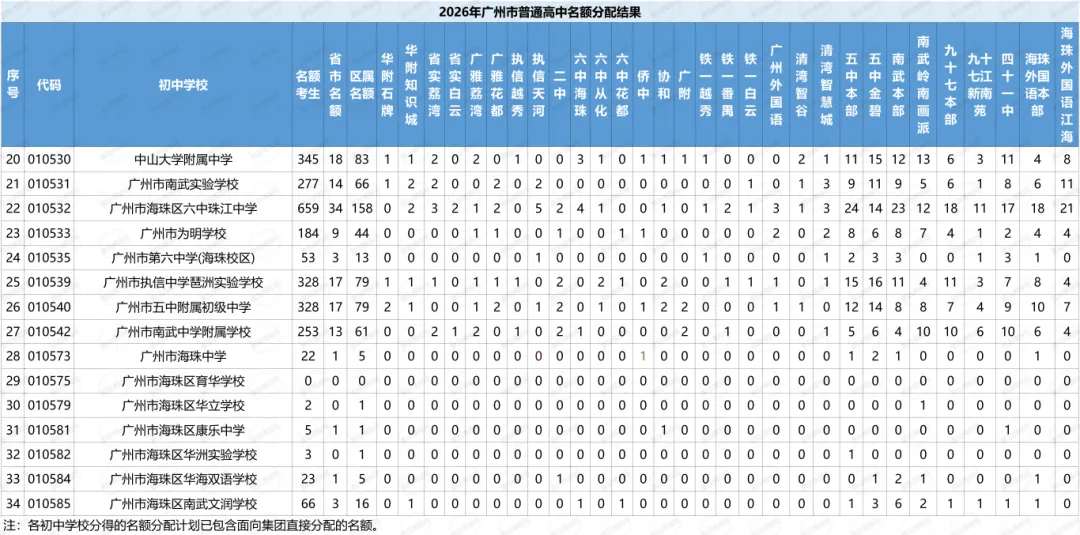 重磅!2026广州中考名额分配结果出炉!你的初中分到哪些名校名额? 第6张