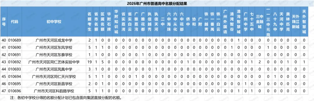 重磅!2026广州中考名额分配结果出炉!你的初中分到哪些名校名额? 第9张