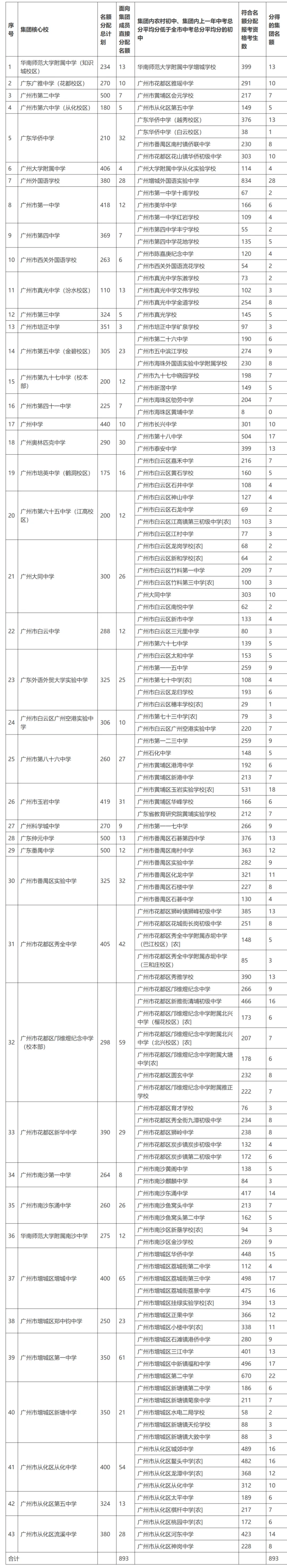 重磅!2026广州中考名额分配结果出炉!你的初中分到哪些名校名额? 第10张