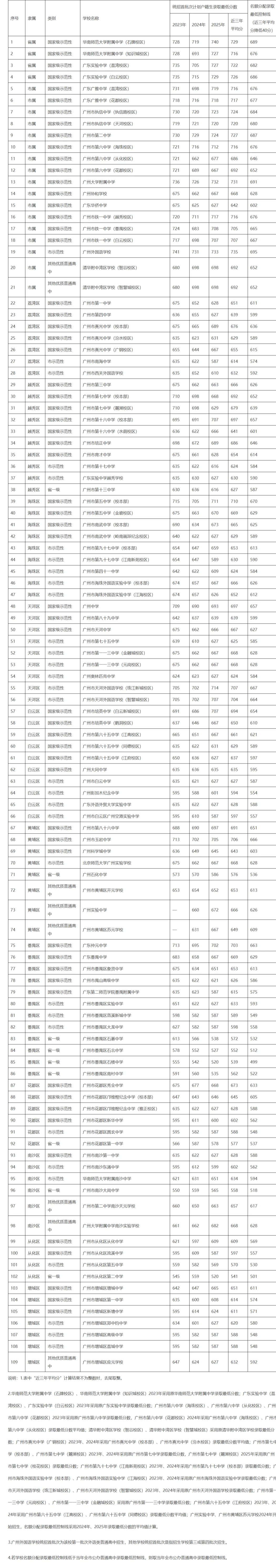 重磅!2026广州中考名额分配结果出炉!你的初中分到哪些名校名额? 第11张