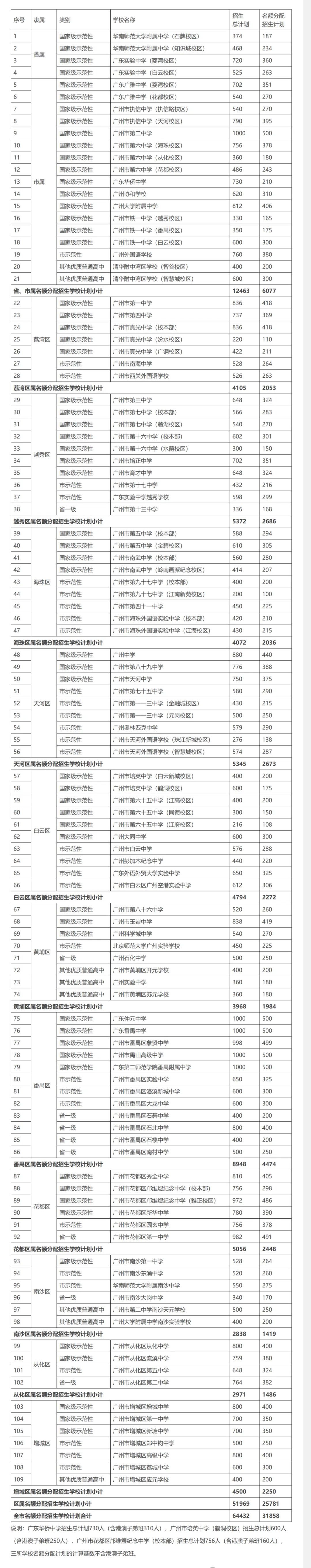 重磅!2026广州中考名额分配结果出炉!你的初中分到哪些名校名额? 第12张
