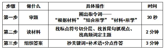 【第21期·中考备考】材料题不会做?三步拆解法,教你从材料里“抄”出高分 第2张