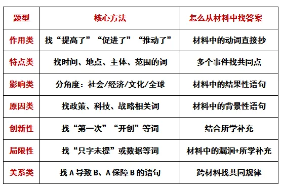 【第21期·中考备考】材料题不会做?三步拆解法,教你从材料里“抄”出高分 第21张