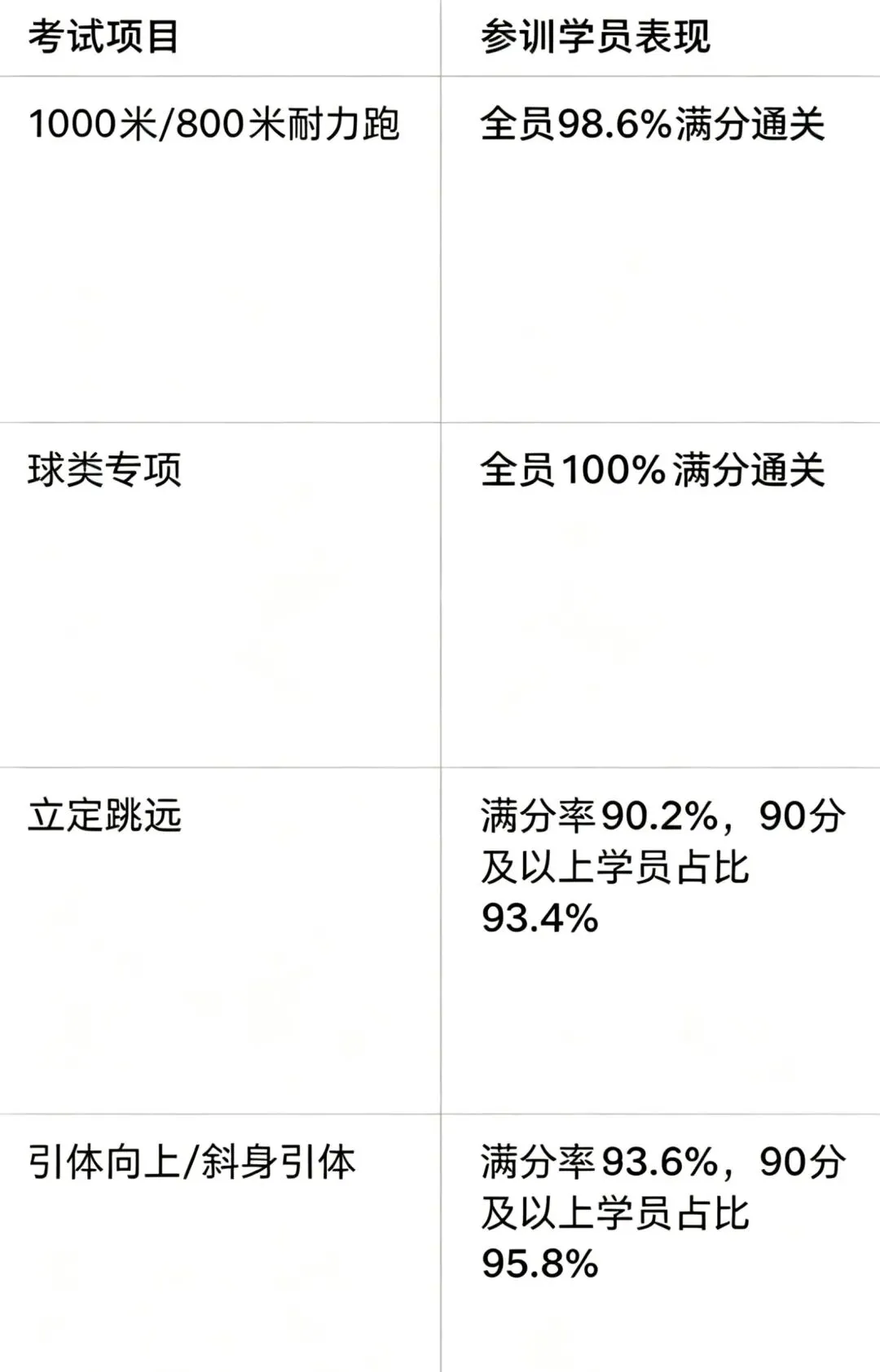 成都中考体育落幕:看到孩子们发来的喜报,这是桠枫体育最好的毕业季礼物. 第22张