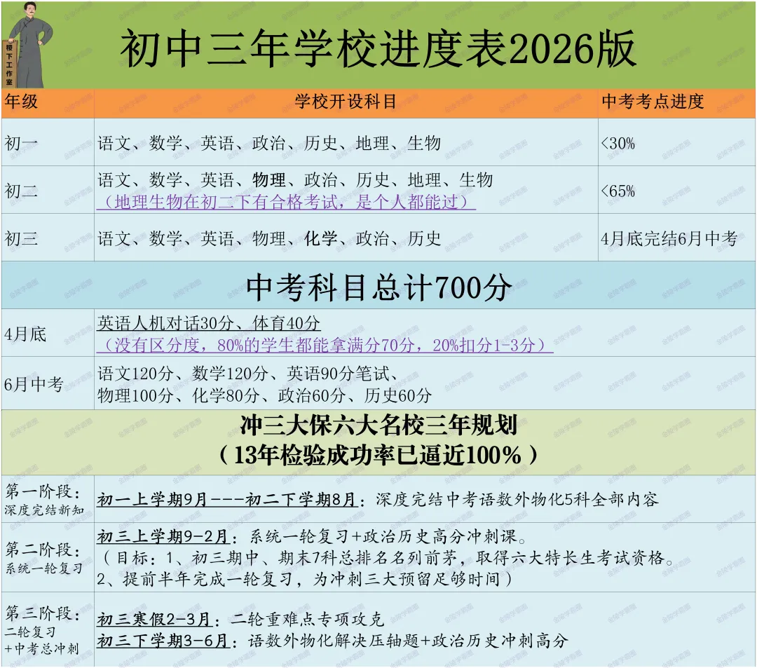 毕其功于一役!决胜2027中考上岸六大系列-新初三暑假 第1张