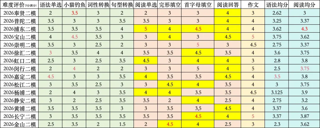 中考英语最后冲刺,我想和你说几件实在的事 第3张