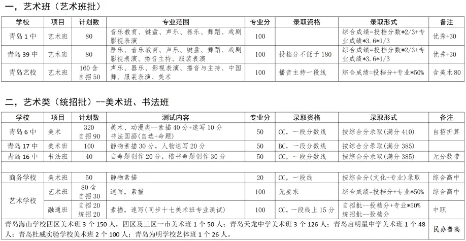 青岛市中考艺术班特长生招生统计 第4张