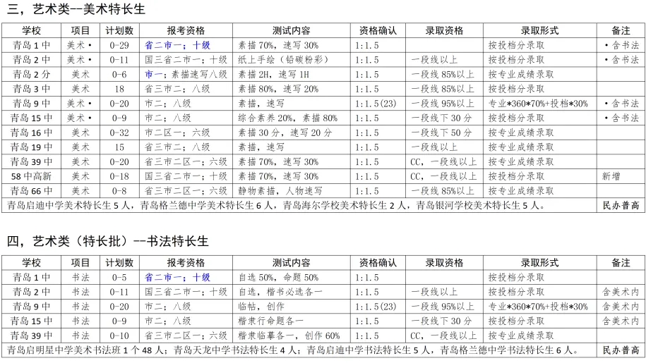 青岛市中考艺术班特长生招生统计 第5张