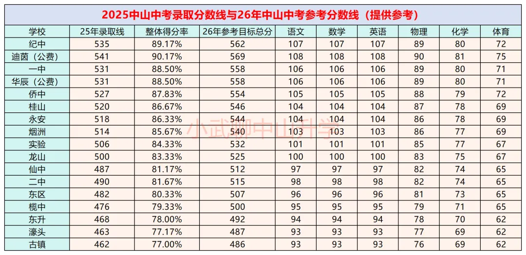 2025-2026中山中考完整7大升学梯队(公办+民办公费/自费|等级分|26年630分制目标) 第1张