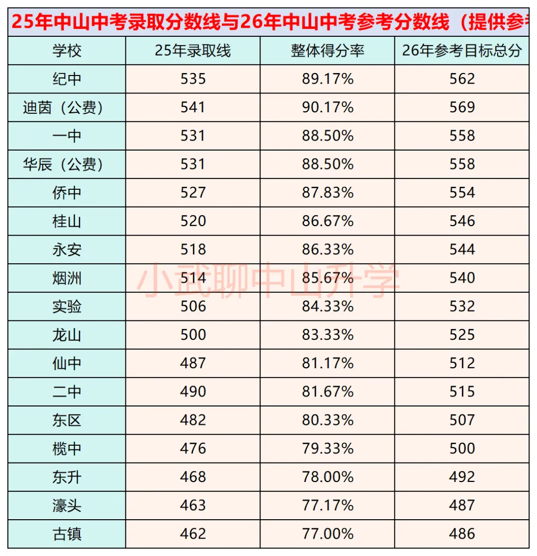 2025-2026中山中考完整7大升学梯队(公办+民办公费/自费|等级分|26年630分制目标) 第2张