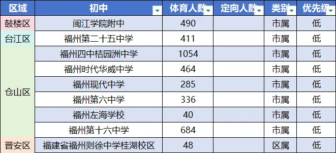 福州26中考定向生公示已经过半 第3张